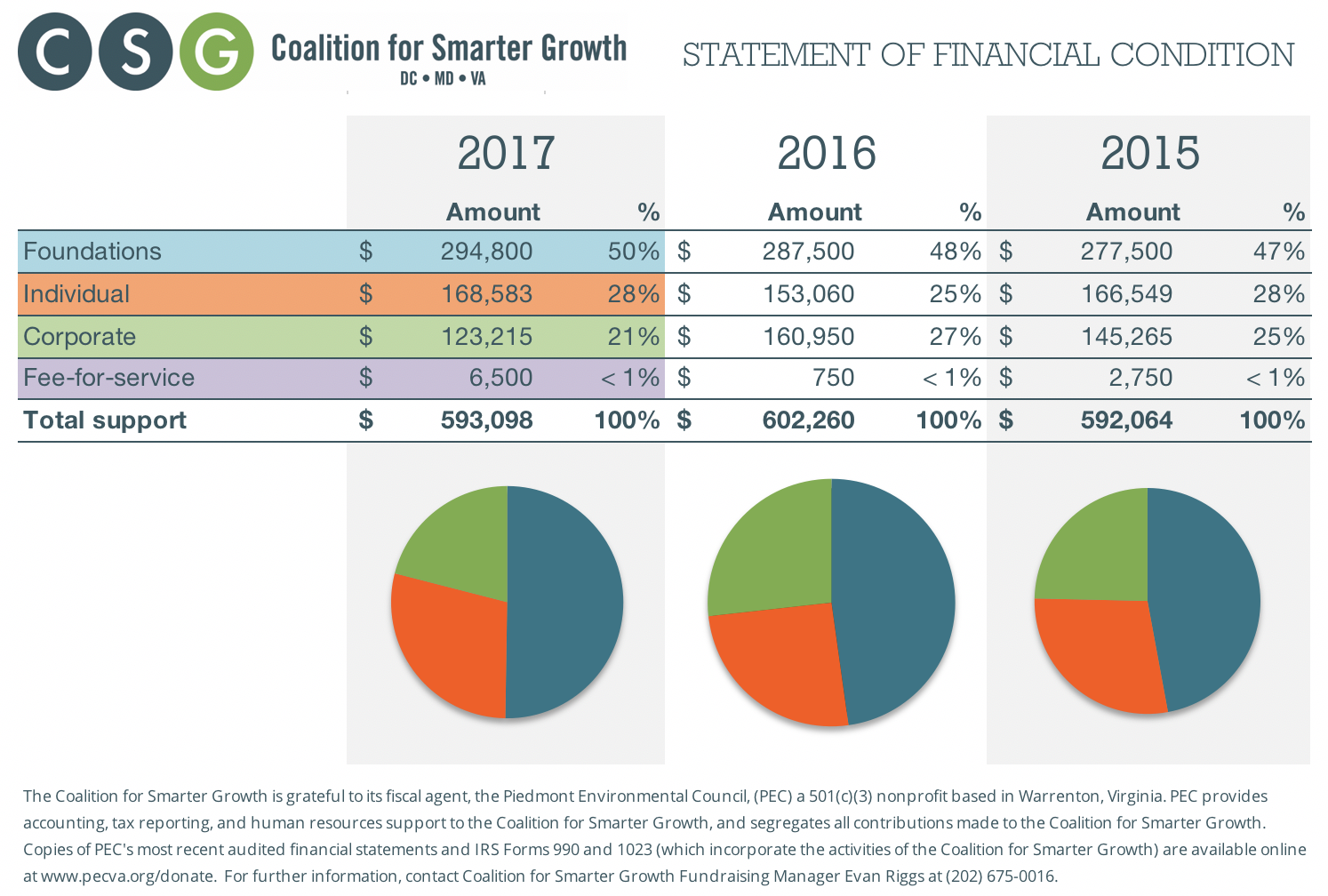 annual report financial information coalition for smarter growth 2016 form 592